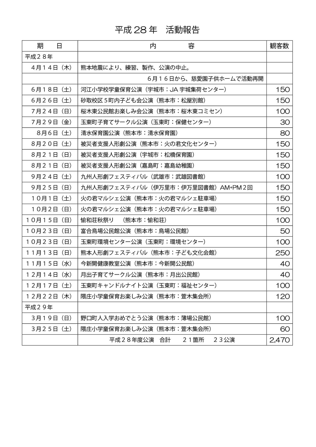 平成２８年度事業報告